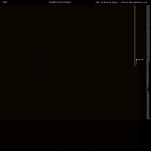 Free Point and Figure charts Bajaj Finance Limited BAJFINANCE share NSE Stock Exchange 