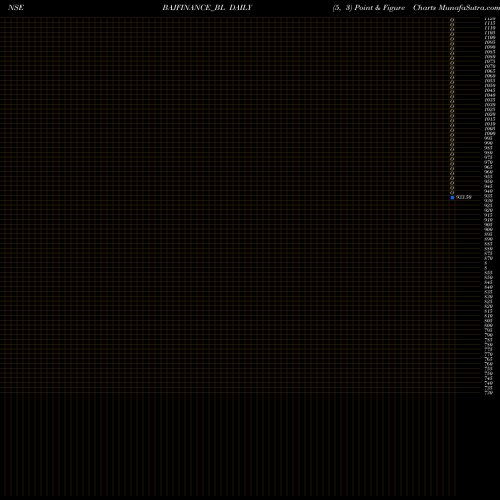 Free Point and Figure charts Bajaj Finance Limited BAJFINANCE_BL share NSE Stock Exchange 
