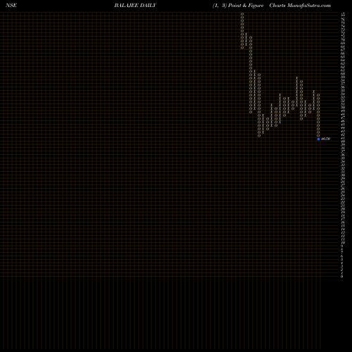 Free Point and Figure charts Shree Tirupati Balajee L BALAJEE share NSE Stock Exchange 