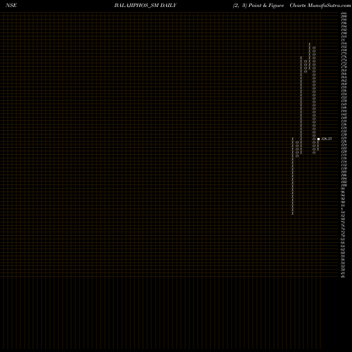 Free Point and Figure charts Balaji Phosphates Limited BALAJIPHOS_SM share NSE Stock Exchange 