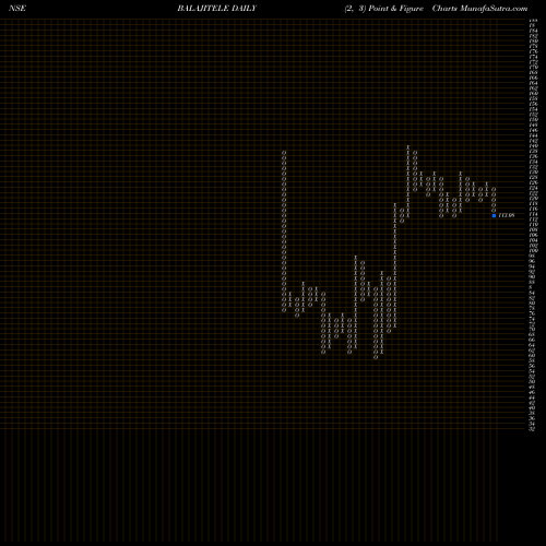 Free Point and Figure charts Balaji Telefilms Limited BALAJITELE share NSE Stock Exchange 