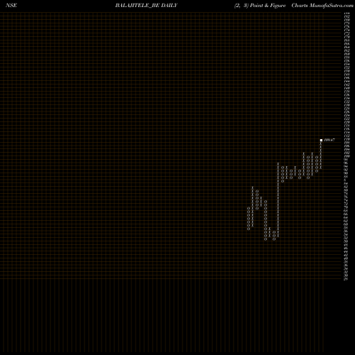 Free Point and Figure charts Balaji Telefilms Ltd. BALAJITELE_BE share NSE Stock Exchange 