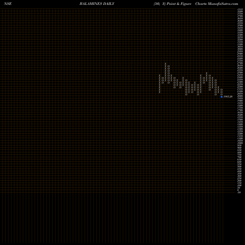 Free Point and Figure charts Balaji Amines Limited BALAMINES share NSE Stock Exchange 