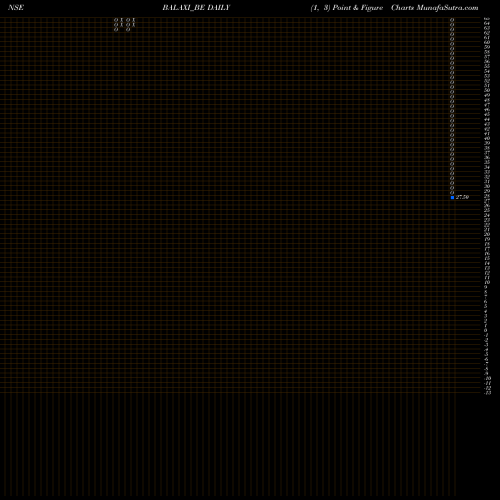 Free Point and Figure charts Balaxi Ventures Limited BALAXI_BE share NSE Stock Exchange 