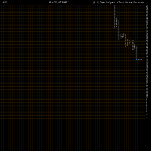 Free Point and Figure charts Solve Plastic Products L BALCO_ST share NSE Stock Exchange 