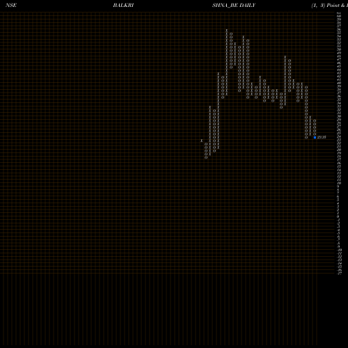 Free Point and Figure charts Balkrishna Paper Mills L BALKRISHNA_BE share NSE Stock Exchange 