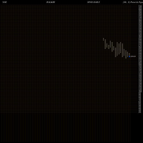Free Point and Figure charts Balkrishna Industries Limited BALKRISIND share NSE Stock Exchange 