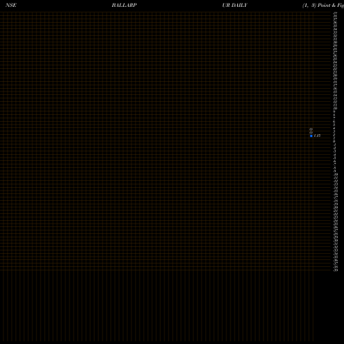 Free Point and Figure charts Ballarpur Industries Limited BALLARPUR share NSE Stock Exchange 