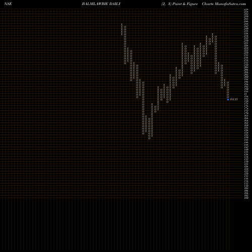Free Point and Figure charts Balmer Lawrie & Company Limited BALMLAWRIE share NSE Stock Exchange 