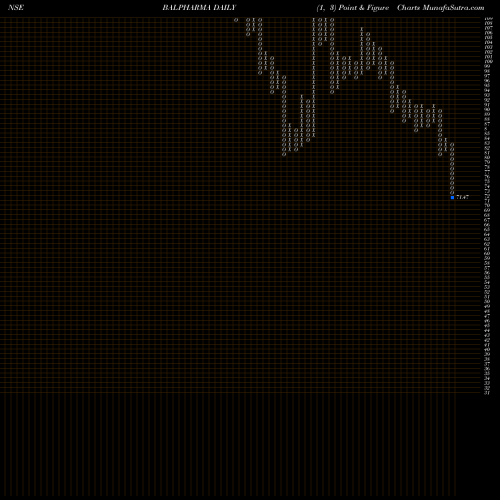 Free Point and Figure charts Bal Pharma Limited BALPHARMA share NSE Stock Exchange 