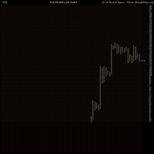 Free Point and Figure charts Bal Pharma Ltd. BALPHARMA_BE share NSE Stock Exchange 