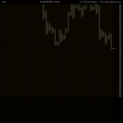 Free Point and Figure charts Balrampur Chini Mills Limited BALRAMCHIN share NSE Stock Exchange 