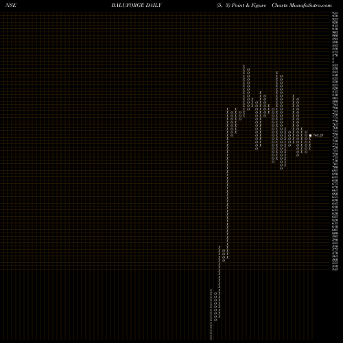 Free Point and Figure charts Balu Forge Industries Ltd BALUFORGE share NSE Stock Exchange 