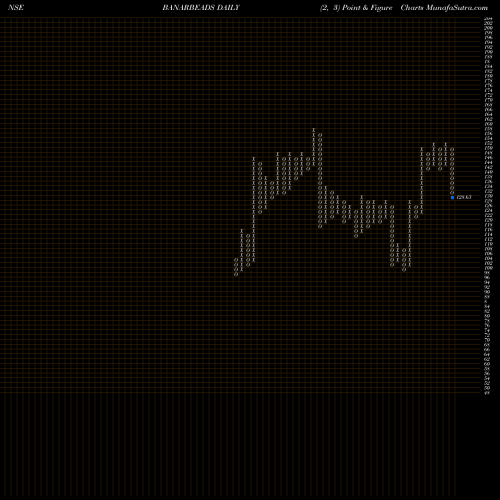 Free Point and Figure charts Banaras Beads Limited BANARBEADS share NSE Stock Exchange 