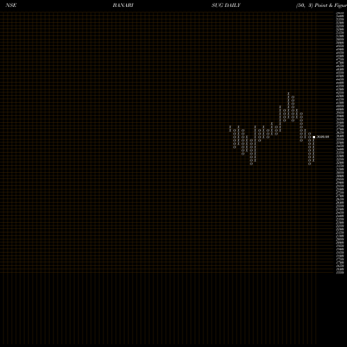 Free Point and Figure charts Bannari Amman Sugars Limited BANARISUG share NSE Stock Exchange 
