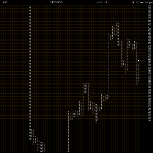 Free Point and Figure charts Banco Products (I) Limited BANCOINDIA share NSE Stock Exchange 