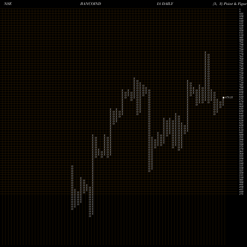 Free Point and Figure charts Banco Products (I) Limited BANCOINDIA share NSE Stock Exchange 