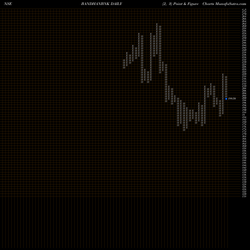 Free Point and Figure charts Bandhan Bank Limited BANDHANBNK share NSE Stock Exchange 