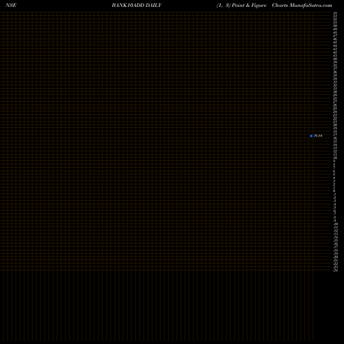 Free Point and Figure charts Dspamc - Bank10add BANK10ADD share NSE Stock Exchange 