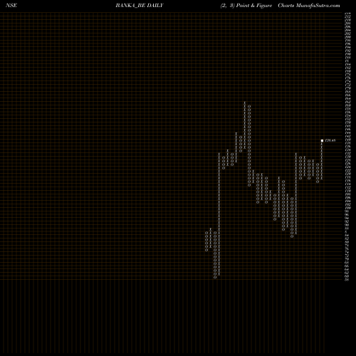 Free Point and Figure charts Banka Bioloo Limited BANKA_BE share NSE Stock Exchange 