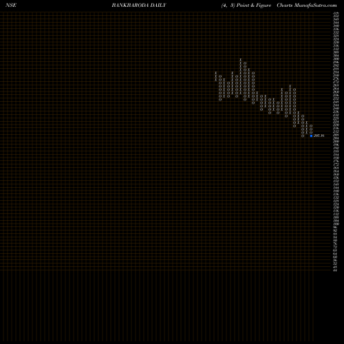 Free Point and Figure charts Bank Of Baroda BANKBARODA share NSE Stock Exchange 