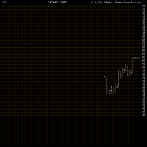 Free Point and Figure charts BENCHMARK BANKBEES BANKBEES share NSE Stock Exchange 