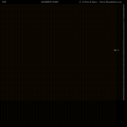 Free Point and Figure charts Utiamc-bankbeta BANKBETA share NSE Stock Exchange 