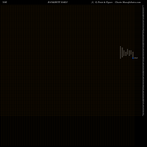 Free Point and Figure charts Bfam - Bankbetf BANKBETF share NSE Stock Exchange 