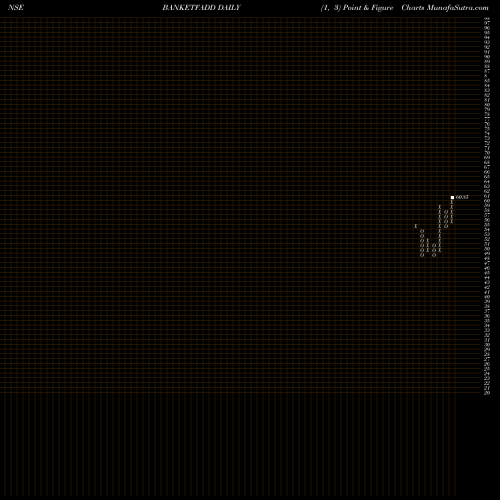 Free Point and Figure charts Dspamc - Dspbanketf BANKETFADD share NSE Stock Exchange 