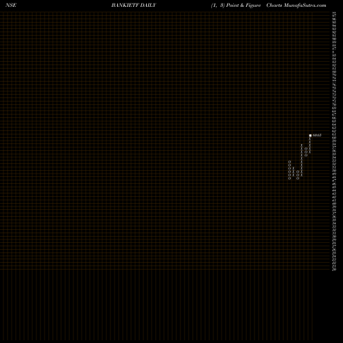 Free Point and Figure charts Icicipramc - Ipru5008 BANKIETF share NSE Stock Exchange 