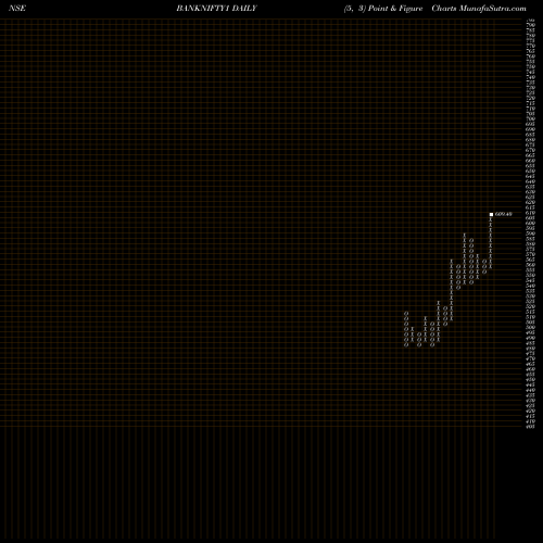 Free Point and Figure charts Kotakmamc-kotakbketf BANKNIFTY1 share NSE Stock Exchange 