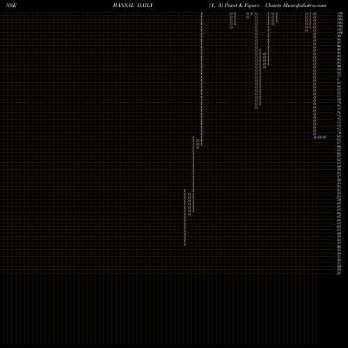 Free Point and Figure charts Bansal Multiflex Limited BANSAL share NSE Stock Exchange 