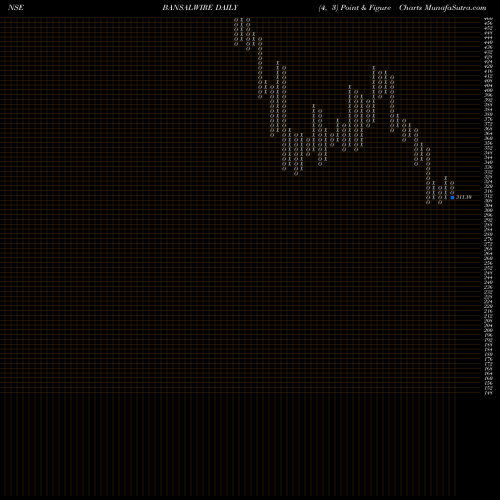Free Point and Figure charts Bansal Wire Industries L BANSALWIRE share NSE Stock Exchange 