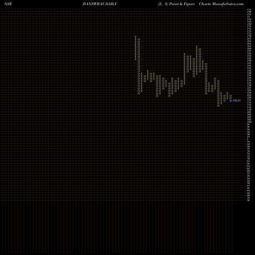 Free Point and Figure charts Banswara Syntex Limited BANSWRAS share NSE Stock Exchange 