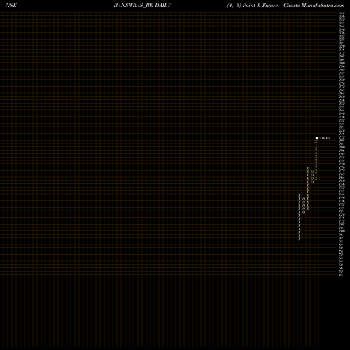 Free Point and Figure charts Banswara Syntex Limited BANSWRAS_BE share NSE Stock Exchange 