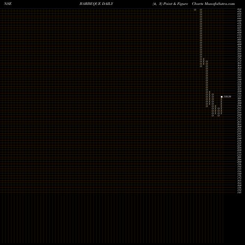 Free Point and Figure charts Barbeque Nation Hosp. Ltd BARBEQUE share NSE Stock Exchange 