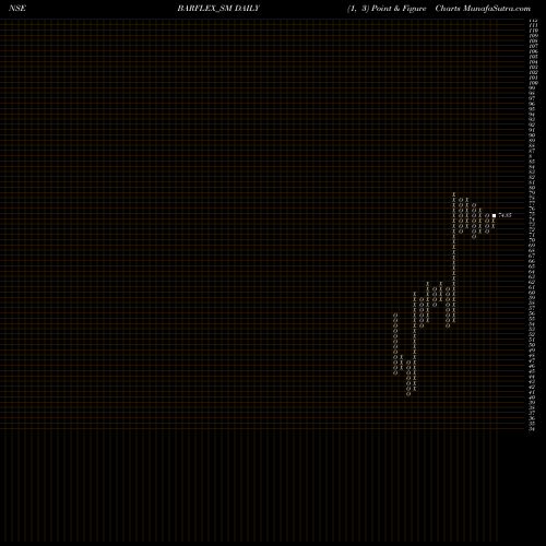 Free Point and Figure charts Barflex Polyfilms Limited BARFLEX_SM share NSE Stock Exchange 