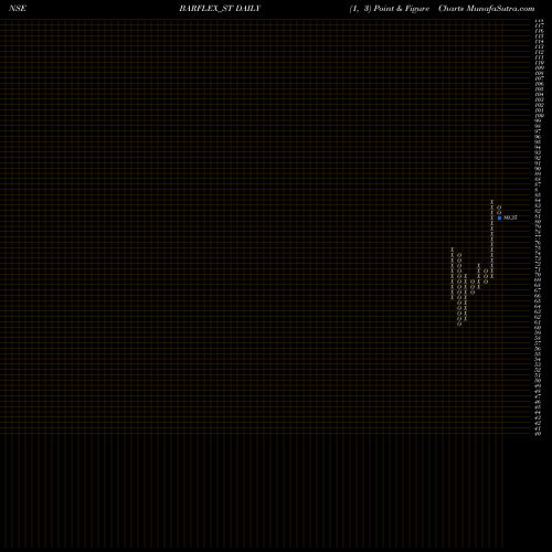 Free Point and Figure charts Barflex Polyfilms Limited BARFLEX_ST share NSE Stock Exchange 
