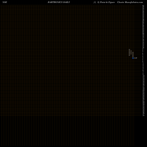 Free Point and Figure charts Bartronics India Limited BARTRONICS share NSE Stock Exchange 