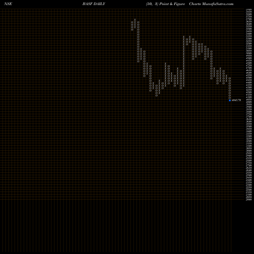 Free Point and Figure charts BASF India Limited BASF share NSE Stock Exchange 
