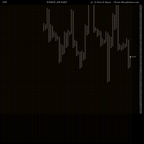 Free Point and Figure charts Basilic Fly Studio Ltd BASILIC_SM share NSE Stock Exchange 