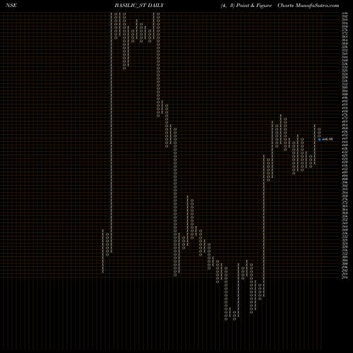 Free Point and Figure charts Basilic Fly Studio Ltd BASILIC_ST share NSE Stock Exchange 