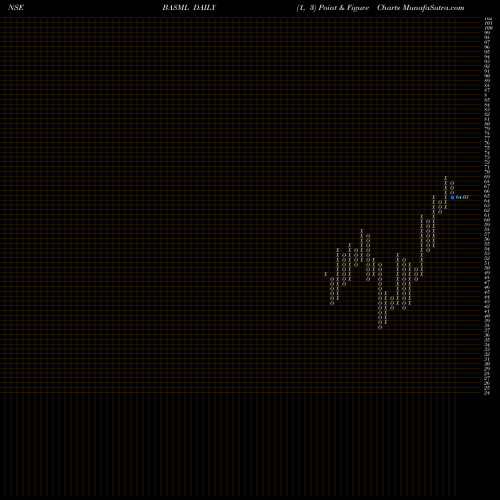 Free Point and Figure charts Bannari Amman Spinning Mills Limited BASML share NSE Stock Exchange 