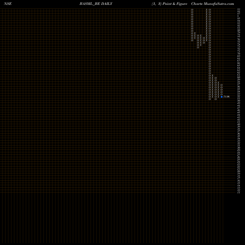 Free Point and Figure charts Bannari Am Spin Mill Ltd. BASML_BE share NSE Stock Exchange 