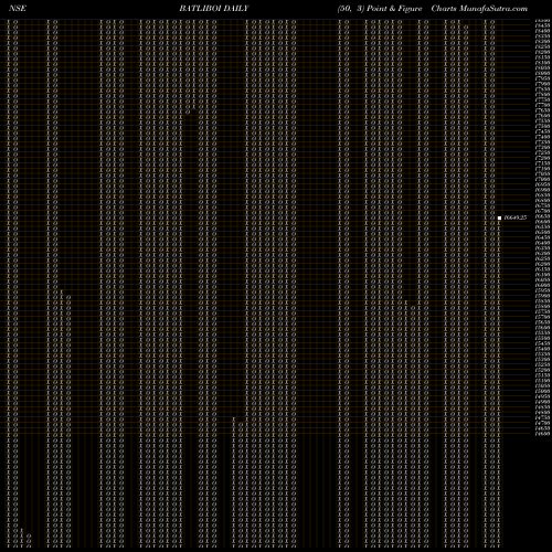 Free Point and Figure charts Batliboi BATLIBOI share NSE Stock Exchange 