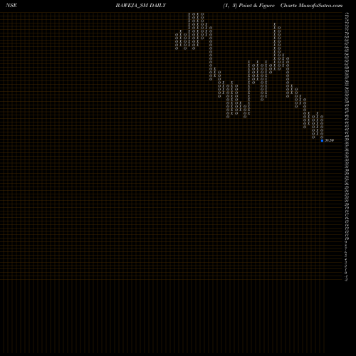 Free Point and Figure charts Baweja Studios Limited BAWEJA_SM share NSE Stock Exchange 