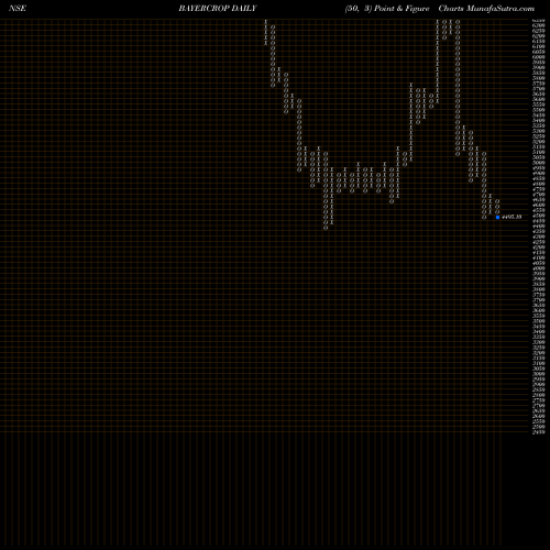 Free Point and Figure charts Bayer Cropscience Limited BAYERCROP share NSE Stock Exchange 