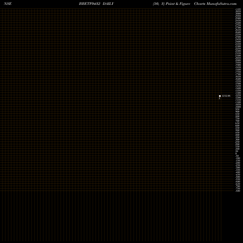 Free Point and Figure charts Edelamc - Bbetf0432 BBETF0432 share NSE Stock Exchange 