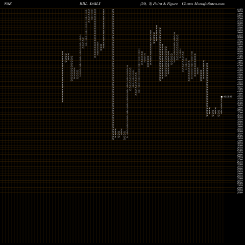 Free Point and Figure charts Bharat Bijlee Limited BBL share NSE Stock Exchange 