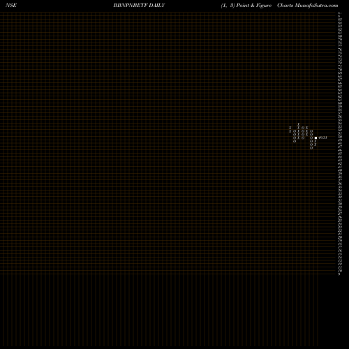 Free Point and Figure charts Barodabnp - Bbnpnbetf BBNPNBETF share NSE Stock Exchange 